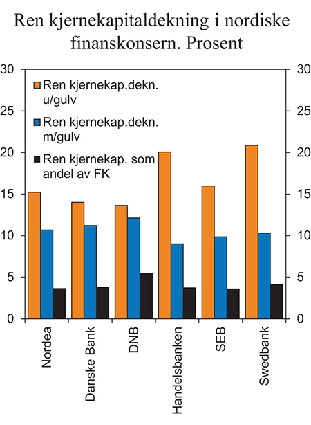 Figur 3.16 Ren kjernekapitaldekning i nordiske finanskonsern. Prosent