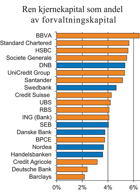 Figur 3.17 Ren kjernekapital som andel av forvaltningskapital
