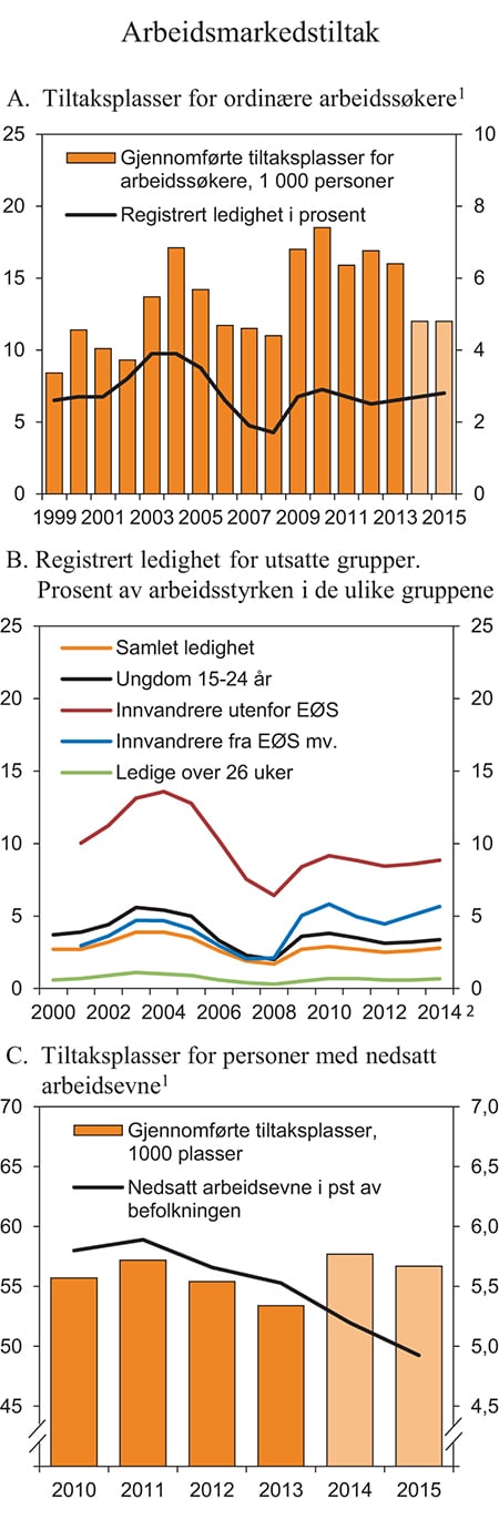 Figur 3.18 Arbeidsmarkedstiltak