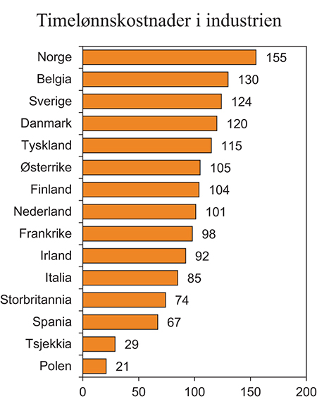 Figur 3.19 Timelønnskostnader i industrien i Norge og hos handelspartnerne i EU i felles valuta i 2013. Vektet gjennomsnitt for handelspartnerne i figuren = 100