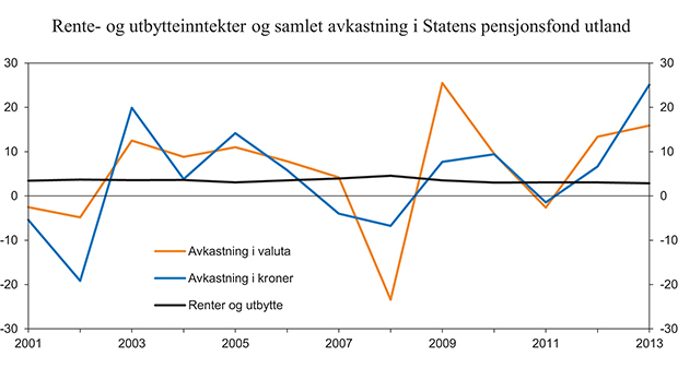 Figur 3.2 Rente og utbytteinntekter og samlet avkastning av Statens pensjonsfond utland. Prosent