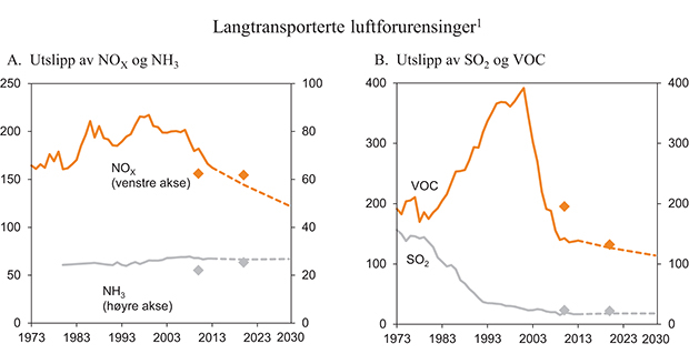 Figur 3.20 Utslipp av langtransporterte luftforurensinger omfattet av Gøteborgprotokollen. 1 000 tonn