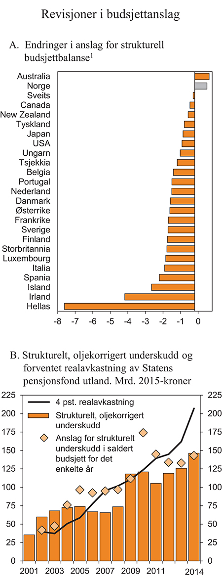 Figur 3.3 Endringer i anslag for strukturell balanse for 2007 siden juni 2008. Prosent av potensielt BNP1