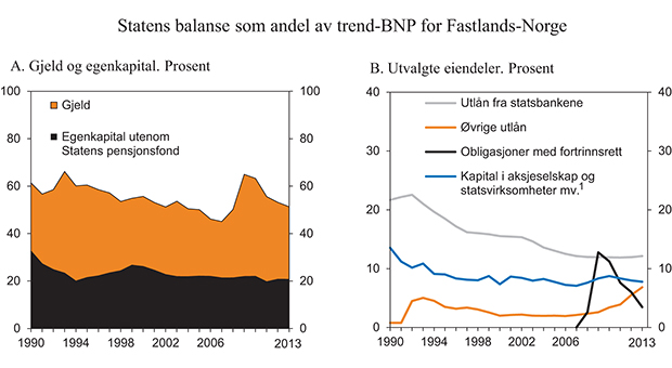 Figur 3.4 Statens balanse som andel av trend-BNP for Fastlands-Norge2. Prosent