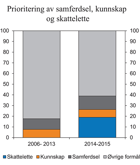 Figur 3.5 Prioritering av samferdsel, kunnskap og skattelette. Prosent av samlet handlingsrom