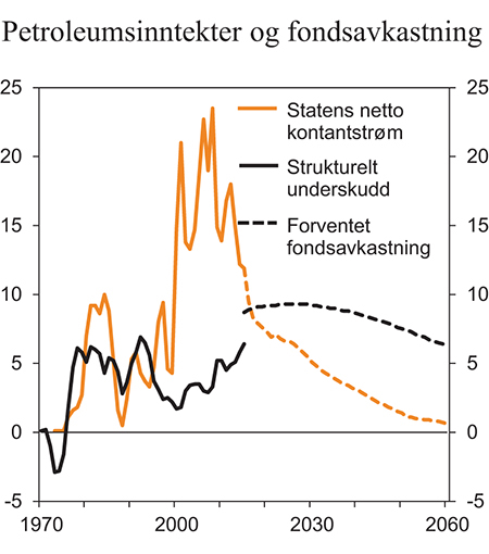 Figur 3.6 Statens netto kontantstrøm fra petroleumsvirksomheten, strukturelt, oljekorrigert budsjettunderskudd og forventet realavkastning av Statens pensjonsfond utland. Prosent av trend-BNP for Fastlands-Norge