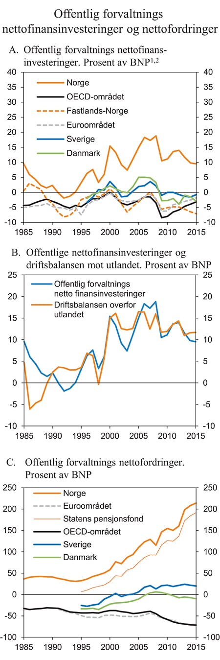 Figur 3.7 Offentlig forvaltnings nettofinansinvesteringer og nettofordringer