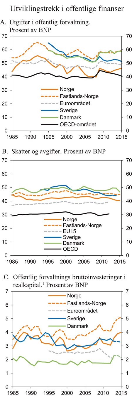 Figur 3.8 Utviklingstrekk i offentlige finanser