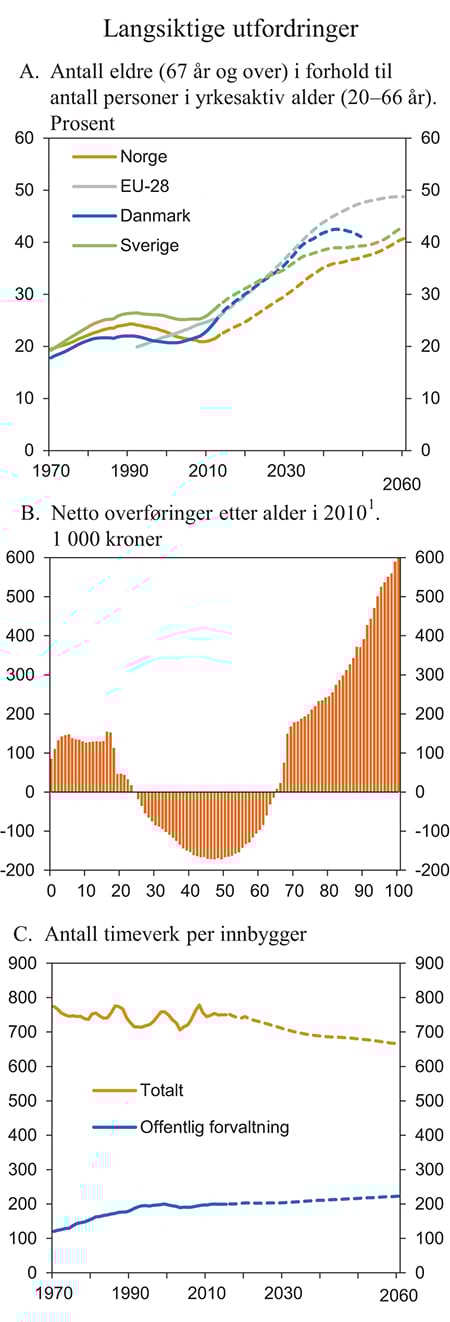Figur 3.9 Langsiktige utfordringer