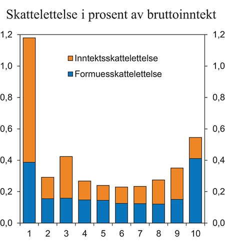 Figur 4.1 Skattelettelse med Regjeringens forslag i prosent av bruttoinntekten fordelt på ulike inntektsgrupper (desiler) etter bruttoinntekt. Sammenlignet med referansesystemet for 2015 (2014-regler framført til 2015). Prosent