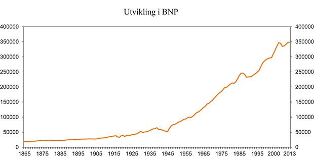 Figur 5.1 BNP utenom oljevirksomhet per innbygger. Tusen 2005-kroner