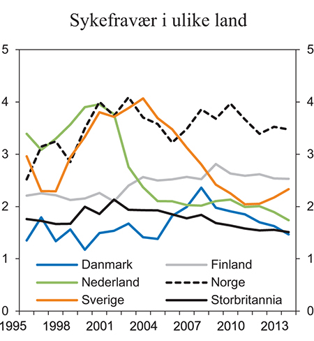 Figur 5.10 Sykefravær i ulike land. Antall helt fraværende fra arbeid i hele undersøkelsesuken på grunn av sykdom i pst. av alle sysselsatte