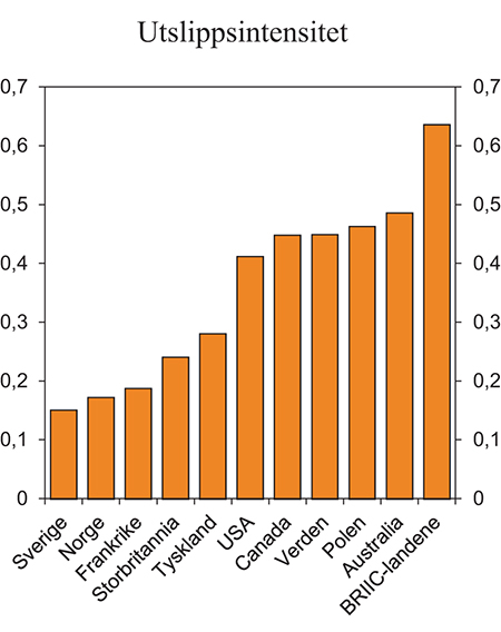 Figur 5.11 Utslippsintensitet for CO2. Tonn CO2 per 1000 dollar BNP, 2010