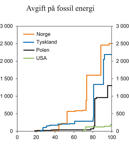 Figur 5.12 Avgift på bruk av fossil energi: 2012. Kroner per tonn CO2. Prosentandel av CO2-utslipp fra all fossil energibruk