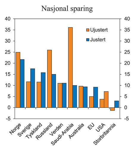 Figur 5.13 Nasjonal sparing. Prosent av bruttonasjonalinntekt, 2012