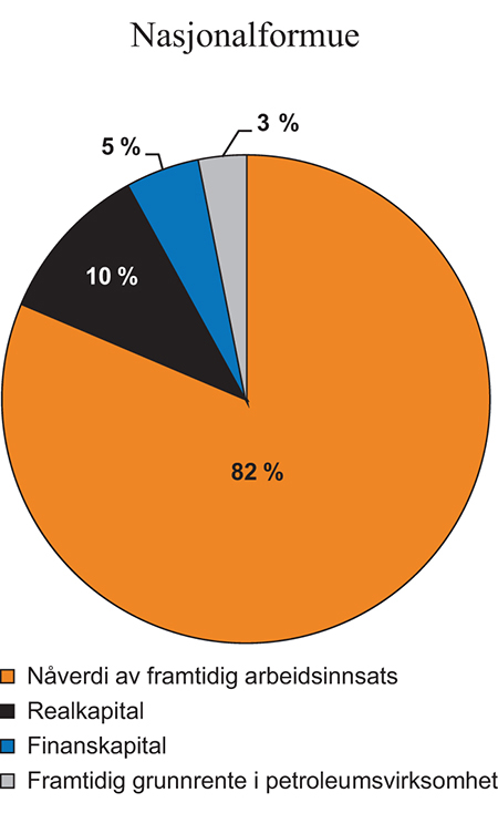 Figur 5.2 Netto nasjonalformue per innbygger. Prosent