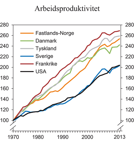 Figur 5.3 Utvikling i arbeidsproduktivitet siden 1970. Indeks. 1970 = 100