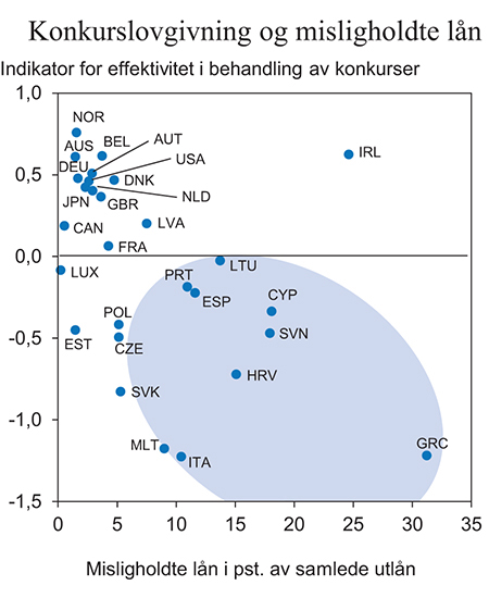 Figur 5.4 Konkurslovgivning og misligholdte lån