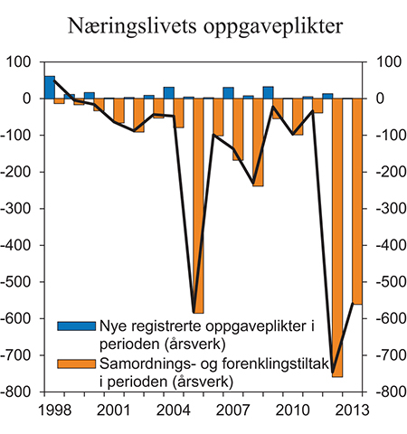 Figur 5.5 Belastning for næringslivet av statlige oppgaveplikter. Endring i antall årsverk