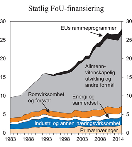 Figur 5.6 Statlig FoU-finansiering over statsbudsjettet fordelt etter hovedformål. Mrd. 2014-kroner