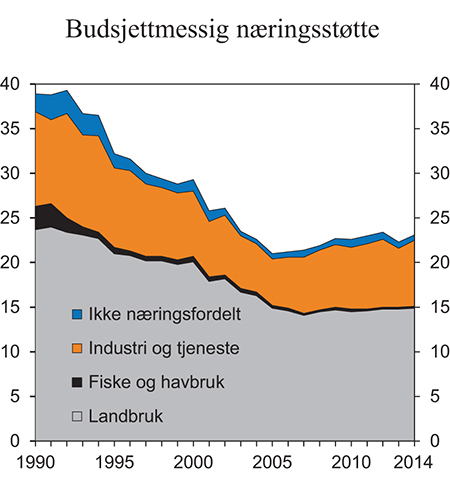 Figur 5.7 Statlig, budsjettmessig næringsstøtte fordelt etter næring. Mrd. 2013-kroner