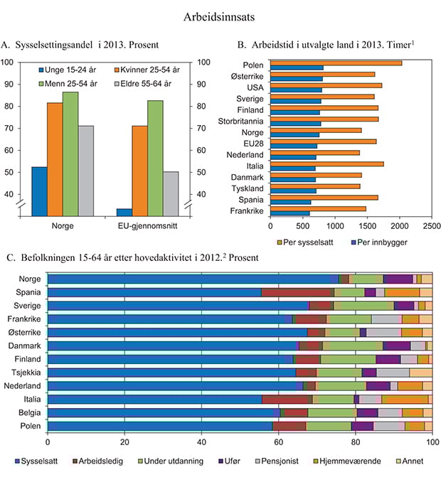 Figur 5.8 Arbeidsinnsats