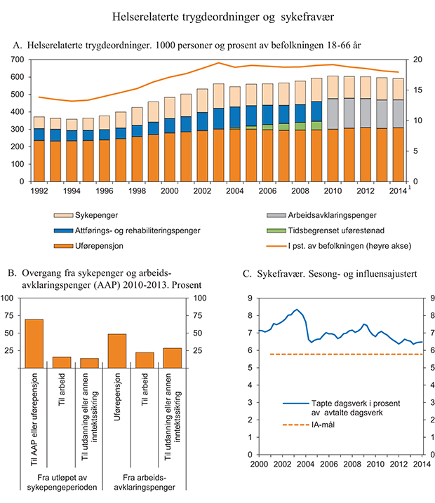 Figur 5.9 Utvikling i trygdeordninger og sykefravær