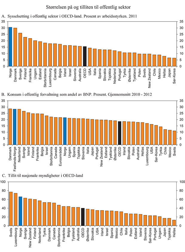 Figur 6.1 Størrelsen på og tilliten til offentlig sektor