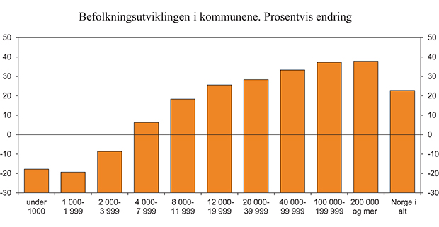Figur 6.10 Prosentvis endring i befolkningen etter kommunestørrelse fra 1985 til 20131