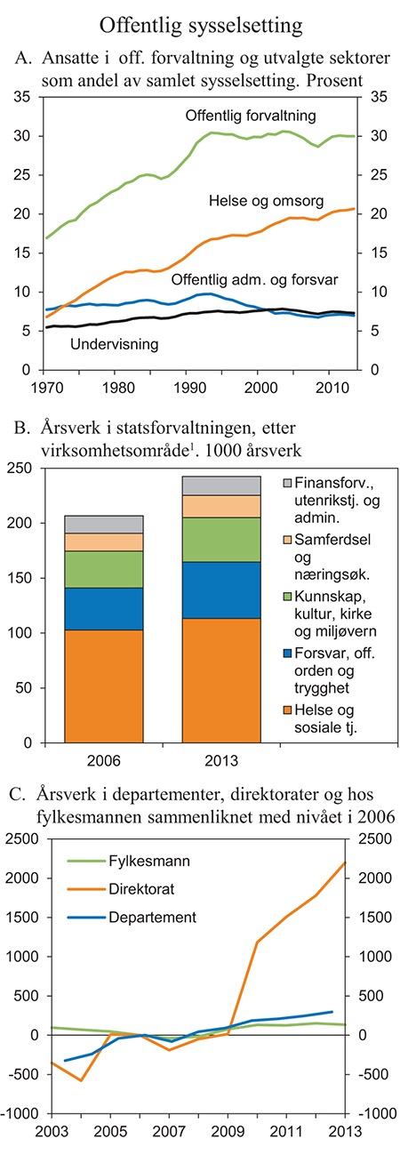 Figur 6.2 Utviklingen i offentlig sysselsetting