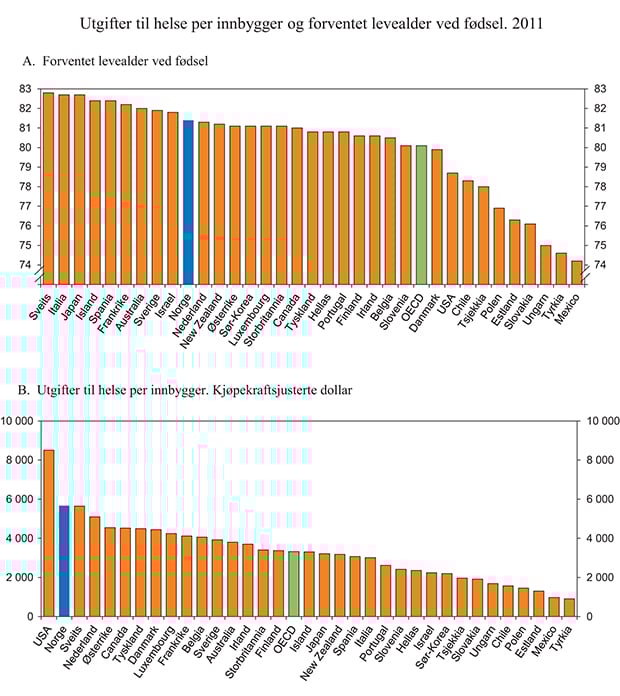 Figur 6.3 Forventet levealder ved fødsel og utgifter til helse per innbygger. 2011