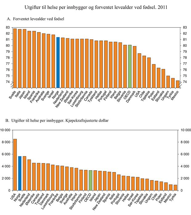 Figur 6.3 Forventet levealder ved fødsel og utgifter til helse per innbygger. 2011
