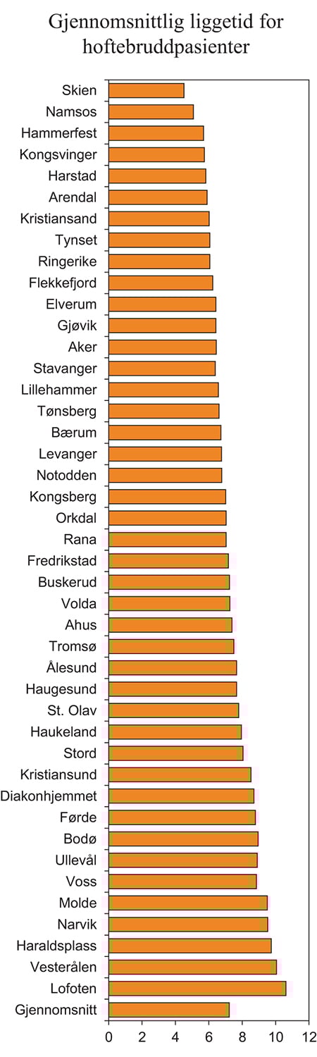 Figur 6.4 Gjennomsnittlig liggetid for hoftebruddspasienter. Antall dager