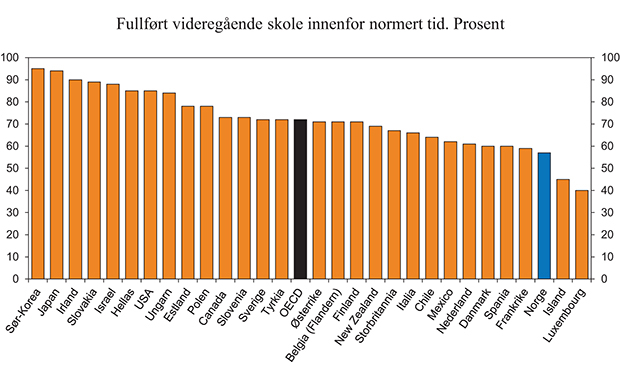 Figur 6.5 Fullført videregående skole innenfor normert tid. Prosent