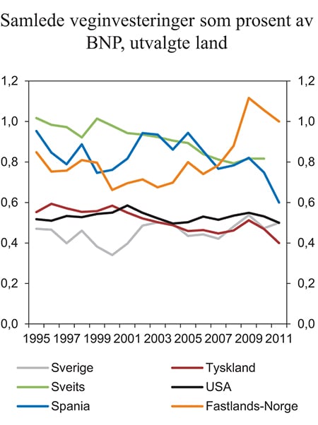 Figur 6.6 Veginvesteringer i utvalgte land som andel av BNP. Prosent