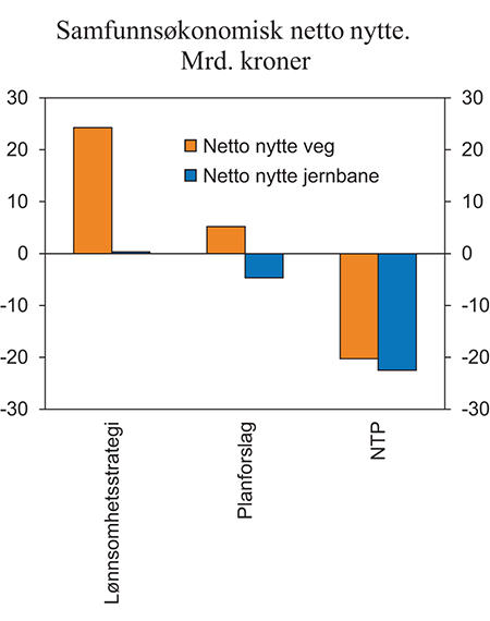 Figur 6.7 Samfunnsøkonomisk netto nytte av investeringsprosjektene i NTP 2010–2019, samt transportetatenes lønnsomhetsstrategi og planforslag1. Mill. kroner