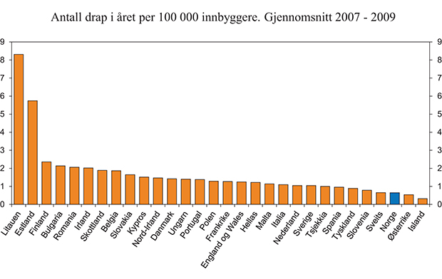 Figur 6.8 Antall drap i året per 100 000 innbyggere. Gjennomsnitt 2007–2009