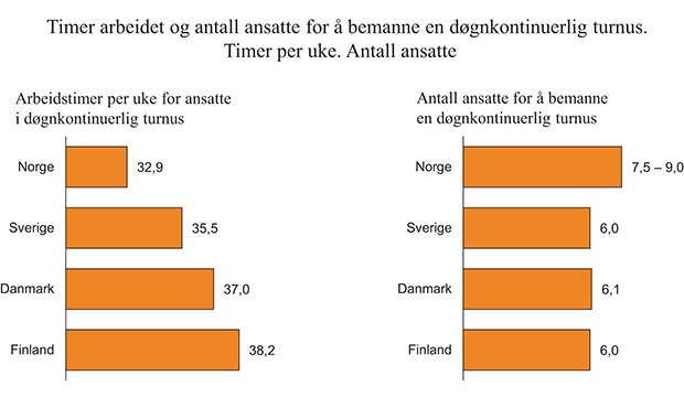 Figur 6.9 Timer arbeidet og antall ansatte for å bemanne en døgnkontinuerlig turnus. Timer per uke og antall ansatte