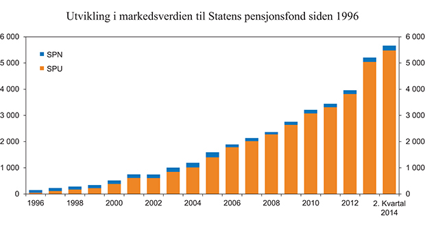 Figur 7.1 Utvikling i markedsverdien til Statens pensjonsfond siden 1996. Milliarder kroner1