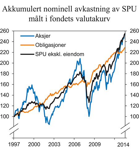 Figur 7.2 Utvikling i nominell avkastning i Statens pensjonsfond utlands delporteføljer målt i fondets valutakurv. Indeks ved utgangen av 1997 = 100
