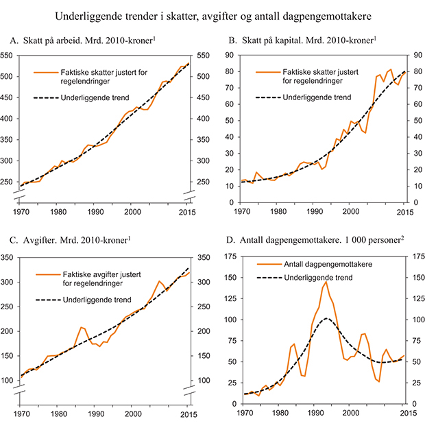 Figur 1.1 Underliggende trender i skatter, avgifter og antall dagpengemottakere