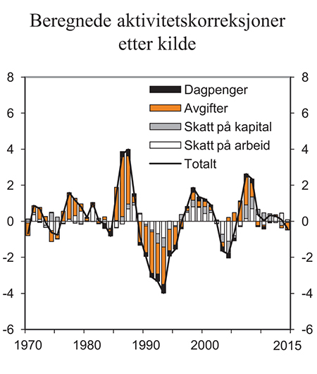 Figur 1.2 Beregnede aktivitetskorreksjoner etter kilde. Prosent av trend-BNP for Fastlands-Norge