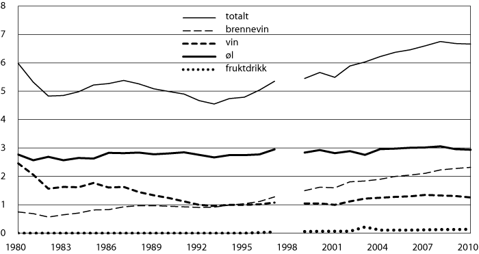 Figur 4.1 Årlig omsetning av alkohol i Norge per innbygger 15 år og eldre, 1990–2010, målt i liter ren alkohol per person totalt og fordelt på ulike drikkesorter.
