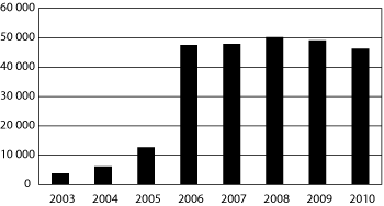 Figur 4.10 Mottakere av frikort under egenandelstak 2 i perioden 2003–2010
