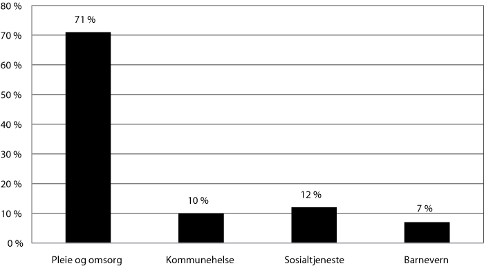 Figur 4.2 De kommunale helse- og sosialtjenestene fordelt på tjenesteområder etter andel av brutto driftsutgifter 2010 (pst.)1