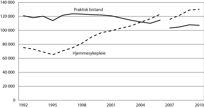 Figur 4.3 Antall mottakere av hjemmesykepleie eller praktisk bistand 1992–20101, 2