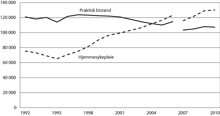Figur 4.3 Antall mottakere av hjemmesykepleie eller praktisk bistand 1992–20101, 2