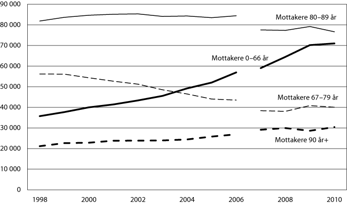 Figur 4.4 Antall mottakere av pleie- og omsorgstjenester etter alder 1998–20101, 2, 3
