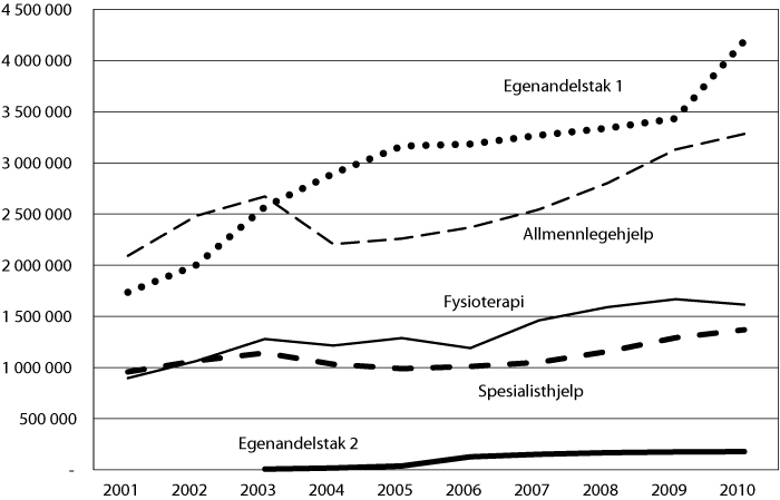 Figur 4.6 Folketrygdens refusjonsutgifter til lege- og fysioterapihjelp og egenandelstakordningene i perioden 2001–2010 (beløp i 1000 kroner)
