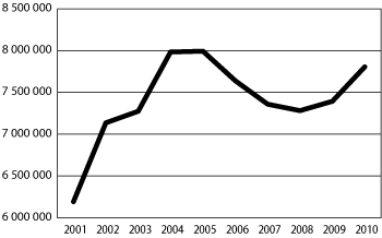 Figur 4.7 Folketrygdens utgifter til legemidler i perioden 2001–2010 (beløp i 1000 kroner)